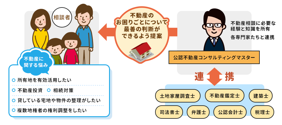 相談者：不動産に関する悩み…所有地を有効活用したい/不動産投資/相続対策/貸している土地や物件の整理がしたい/複数地権者の権利調整をしたい　公認不動産コンサルティングマスター：不動産相続に必要な経験と知識を所有、各専門家たちと連携し、不動産のお困りごとについて相談者が最善の判断をできるよう提案します。