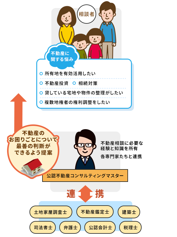 相談者：不動産に関する悩み…所有地を有効活用したい/不動産投資/相続対策/貸している土地や物件の整理がしたい/複数地権者の権利調整をしたい　公認不動産コンサルティングマスター：不動産相続に必要な経験と知識を所有、各専門家たちと連携し、不動産のお困りごとについて相談者が最善の判断をできるよう提案します。